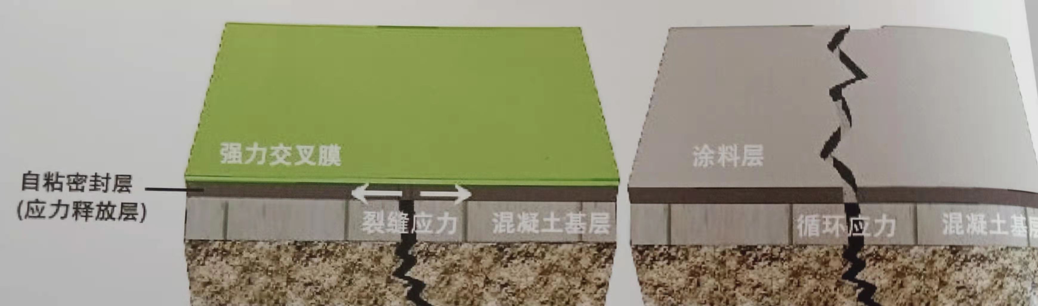 反应粘湿铺高分子防水卷材